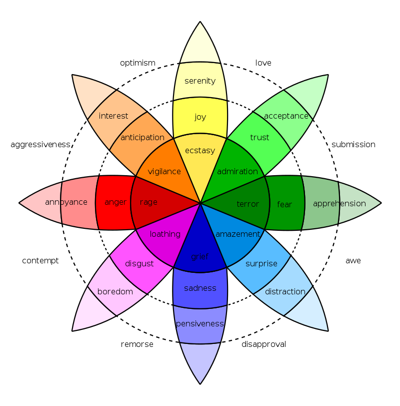 Shows 8 different bipolar types of emotions that humans are subjected to 