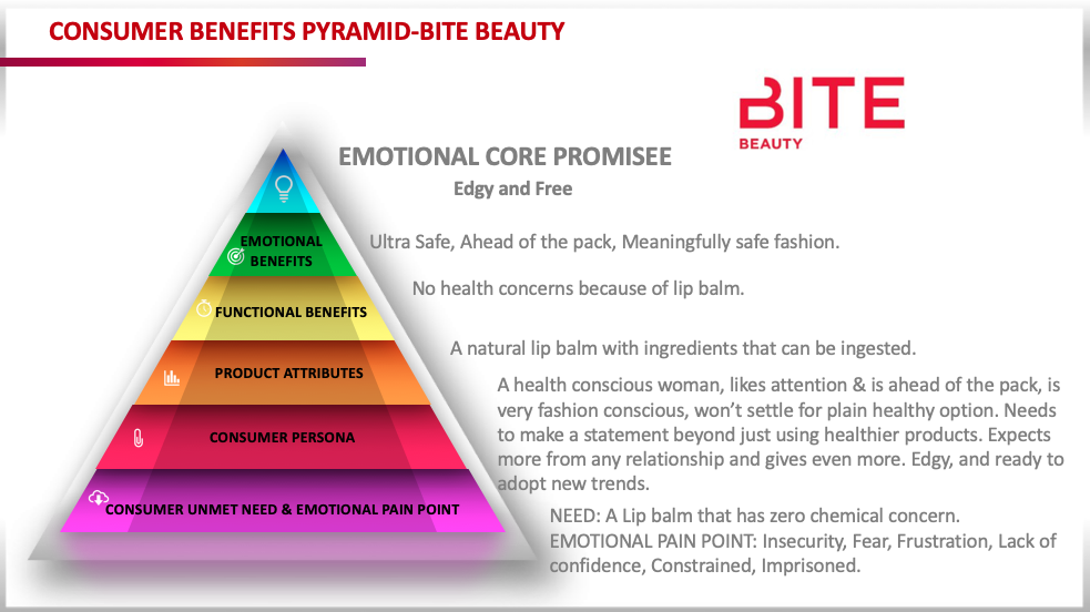  A hierarchical pyramid leading to core emotional brand promise for Bite Beauty