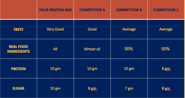 Features of YOUR protein bar vs competition