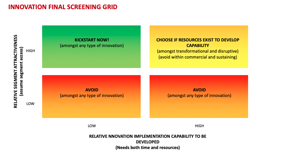 Innovation Strategy: Screening Grid with Innovation Attractiveness and Capability Implementation