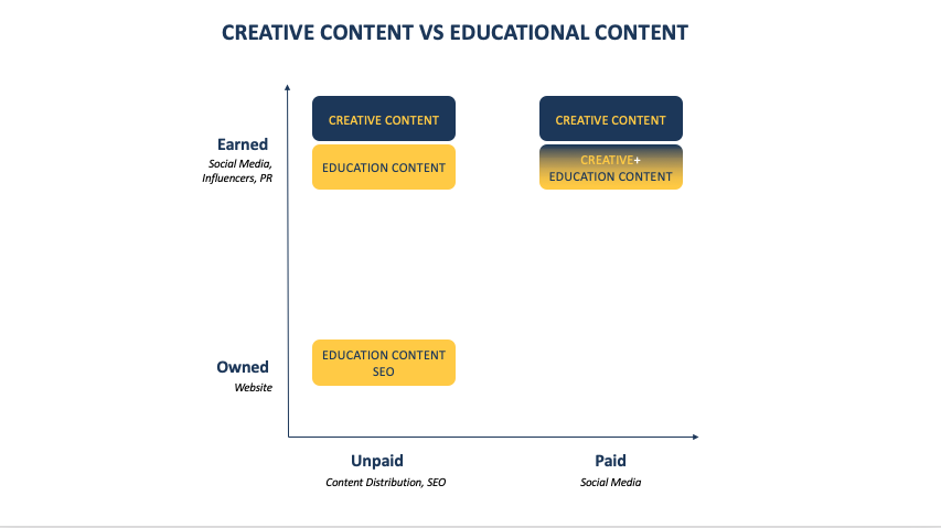 Creative Content versus educational content plot