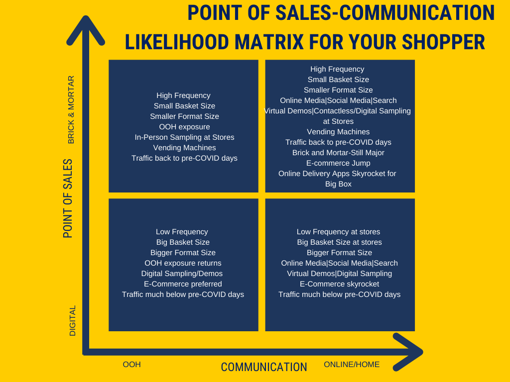 point of sale and communication likelihood matrix for post covid strategy for beauty brand design