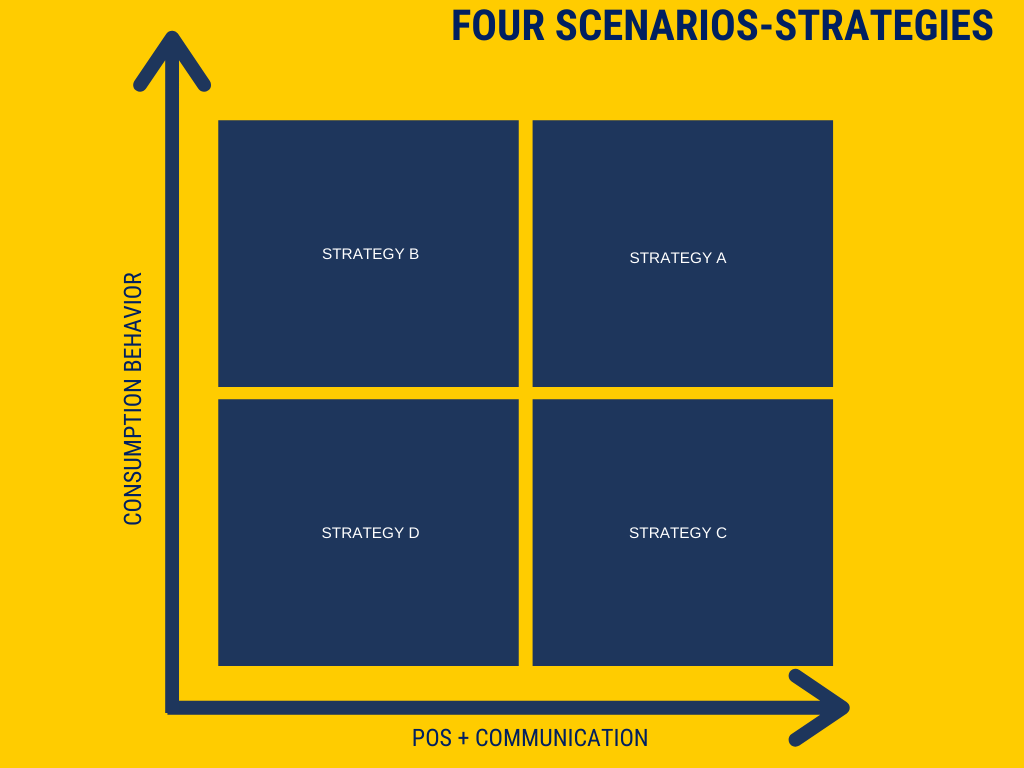 four strategies for 4 scenarios for post covid for beauty brand