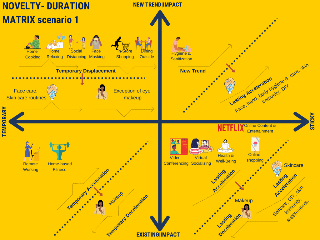 Scenario 1: novelty duration matrix to design post covid strategy for beauty brand