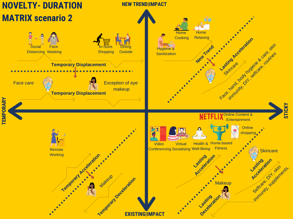 scenario 2-novelty duration matrix for beauty category