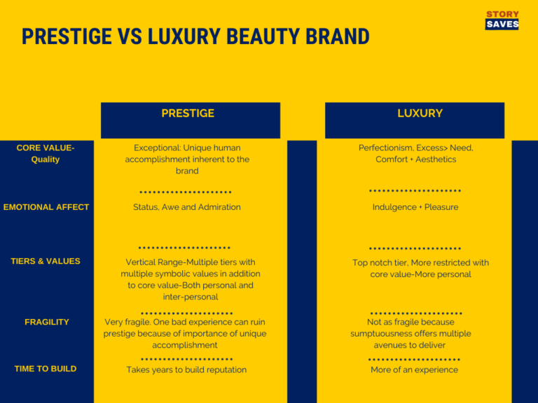 Prestige and Luxury beauty branding don't have the same drivers