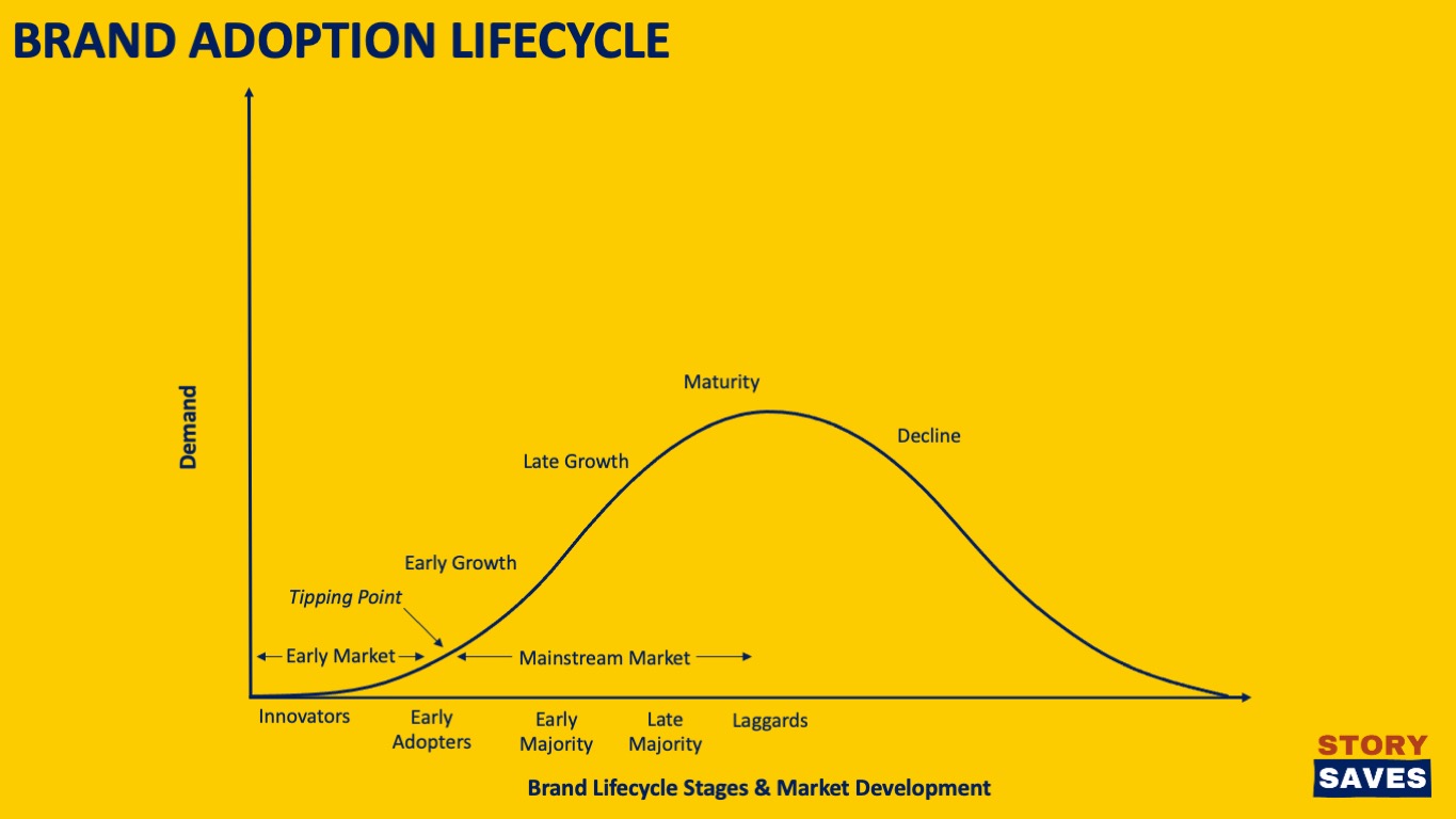 Brand Adoption Lifecycle for brand launch strategy