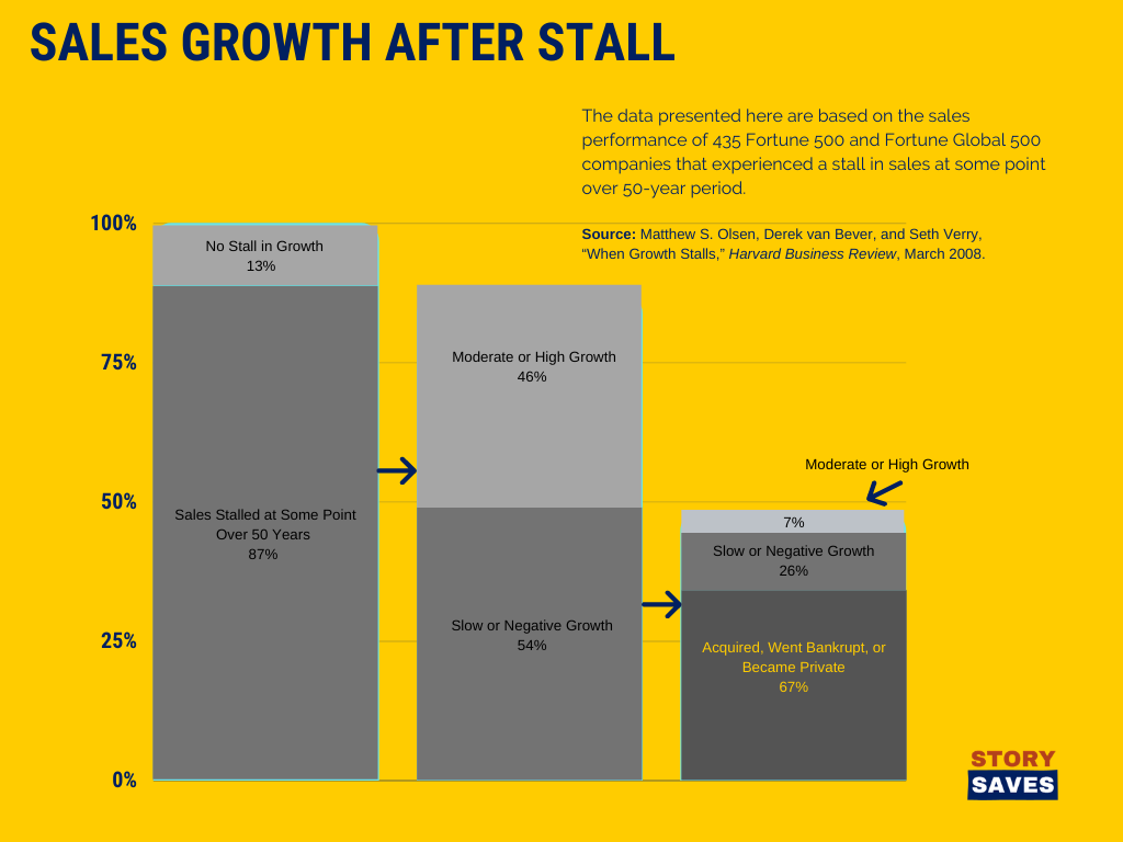 Sales growth after sales stall