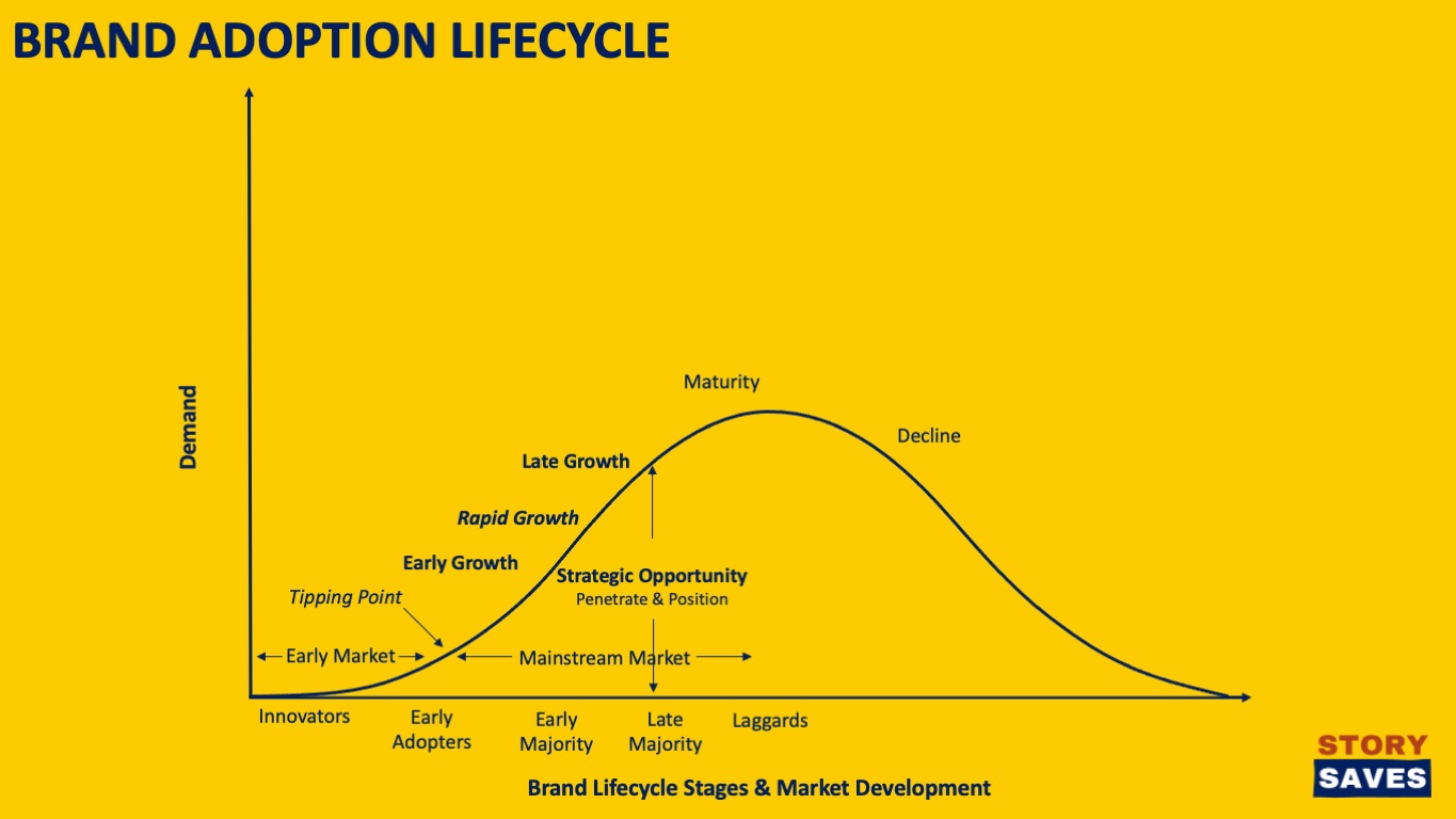 brand adoption curve for growth strategy phase