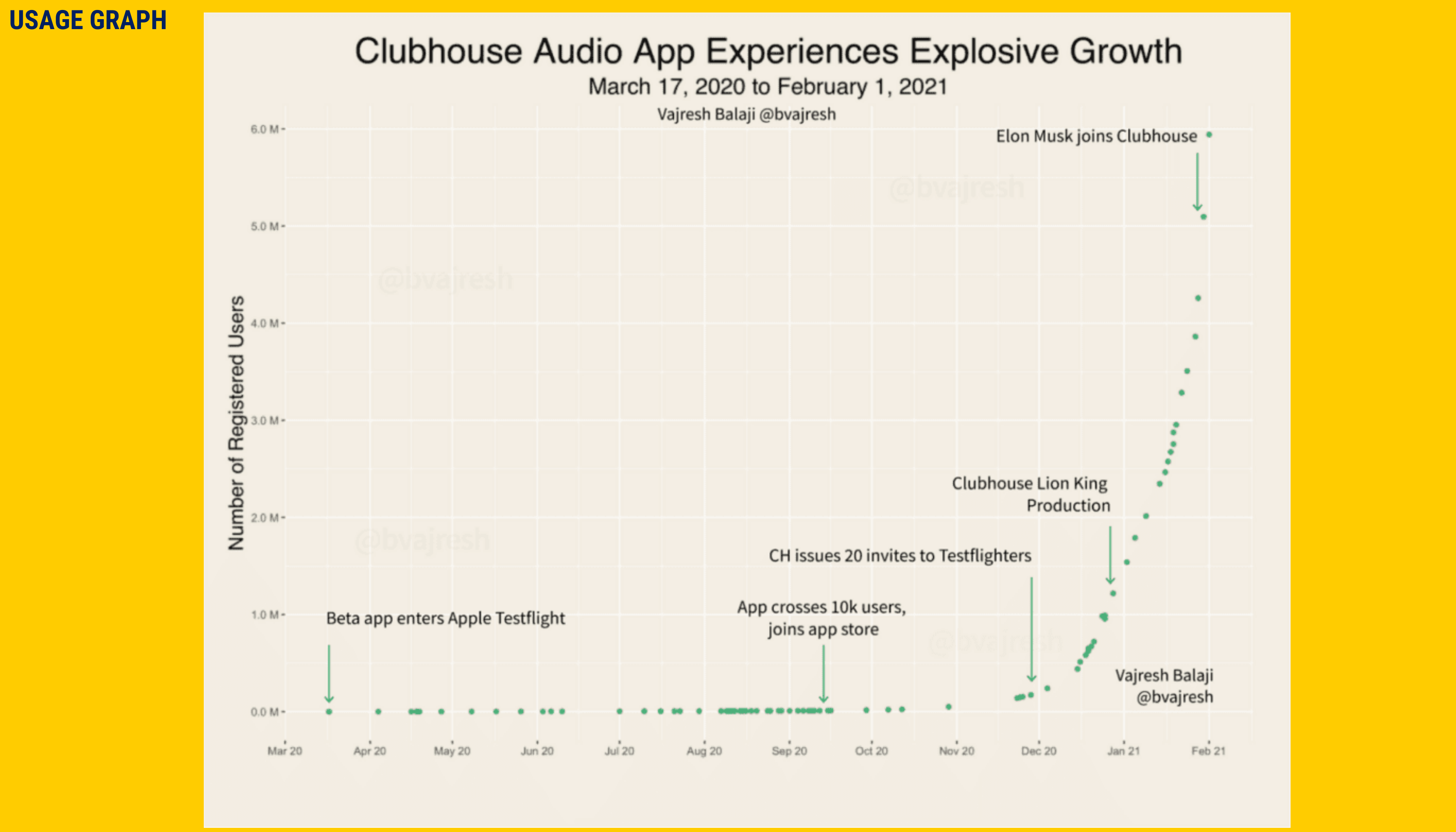 Clubhouse Usage Chart