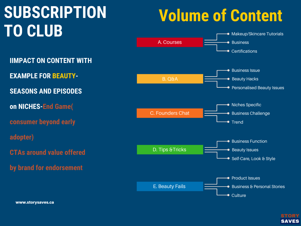 Subscription to club monetization model for clubhouse with volume strategy for beauty content creators