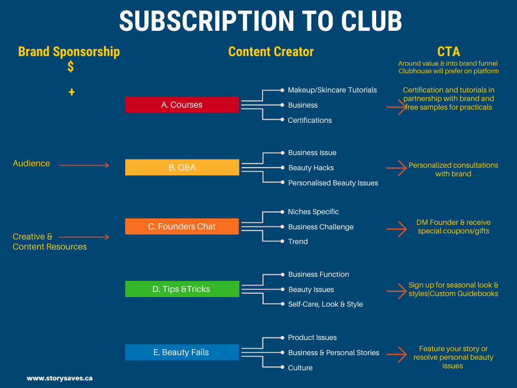 Subscription to club monetization model for clubhouse with volume strategy for beauty content creators with call to action