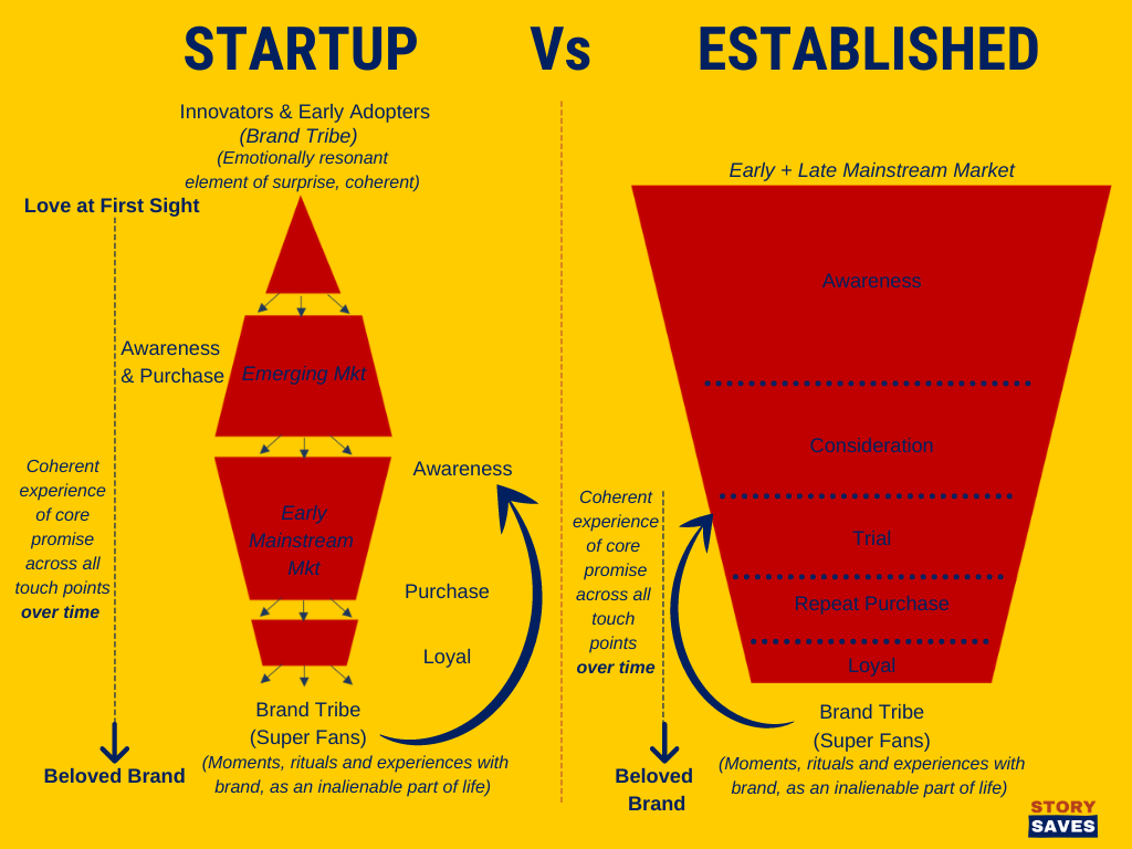 Startup Envious Beauty Brand funnel vs established envious beauty brand funnel