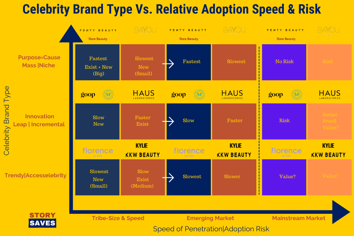 Celebrity beauty brand strategy and relative adoption speed and risk