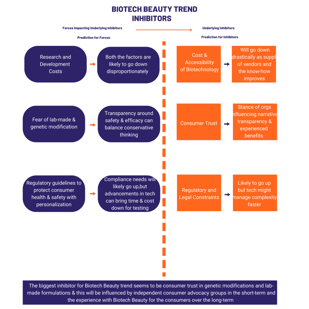 Biotech Beauty Trend Inhibitors in 2023 and beyond