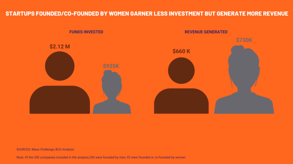 Women founders outperform men according to a BCG report