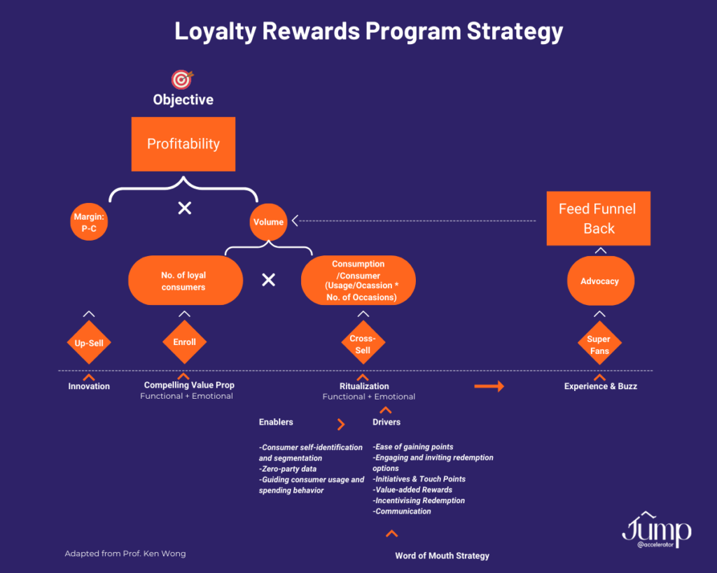 Beauty Brand Loyalty Rewards Program goals & strategy