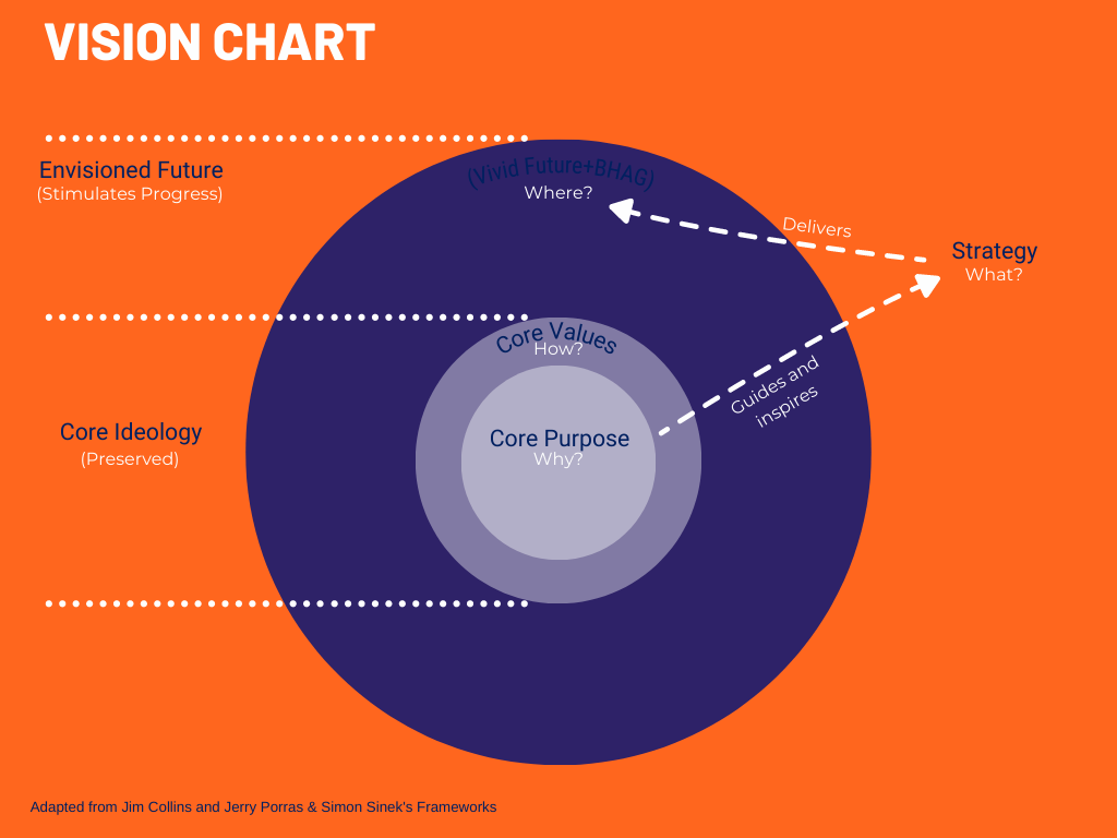 Brand Purpose position in the vision chart