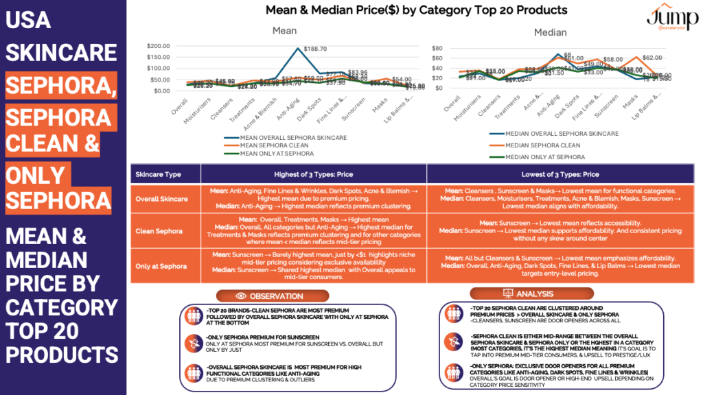 Mean and Median of Sephora beauty retailer's overall skincare, Sephora Clean and Only at Sephora Skincare