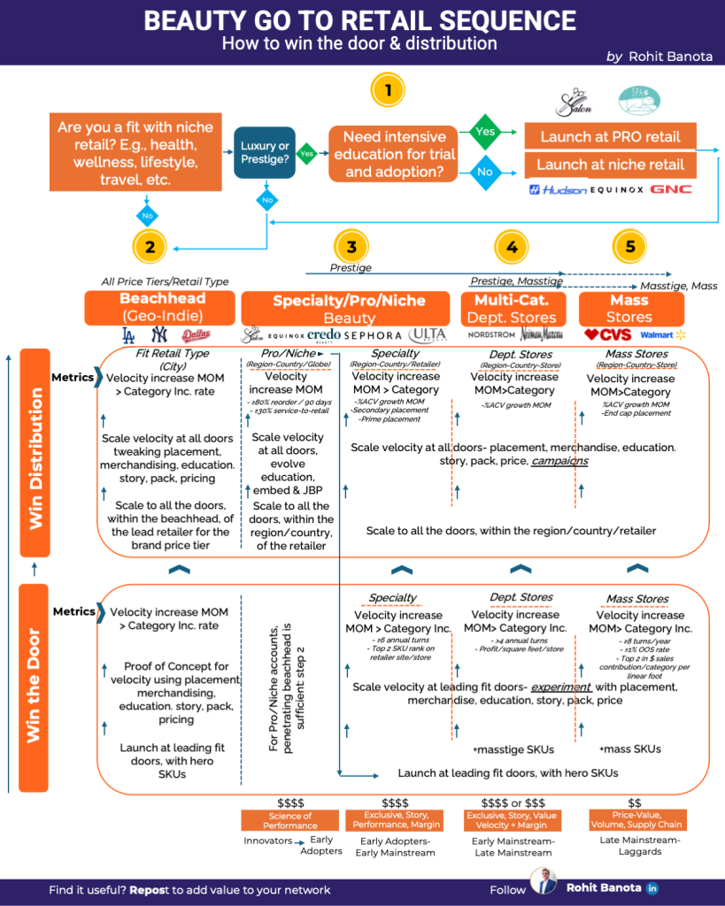 Beauty Retail Decision Tree