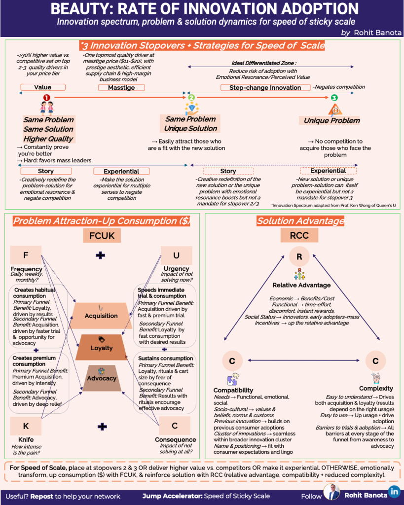 Beauty brand: improve your rate of innovation adoption