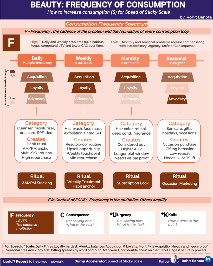 How to increase frequency of consumption for your beauty brand's growth