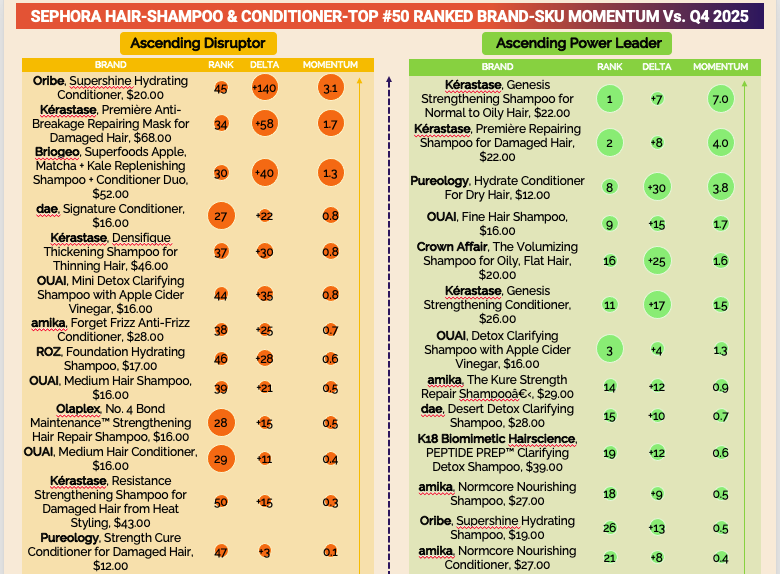 Sephora Haircare Shampoo & Conditioner Top 50 Brand-SKU Momentum