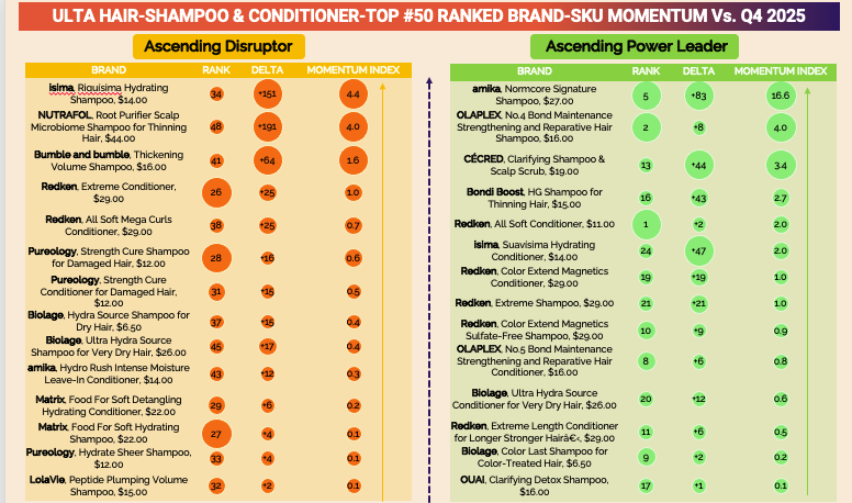 Sephora Haircare Shampoo & Conditioner Top 50 Brand-SKU Momentum