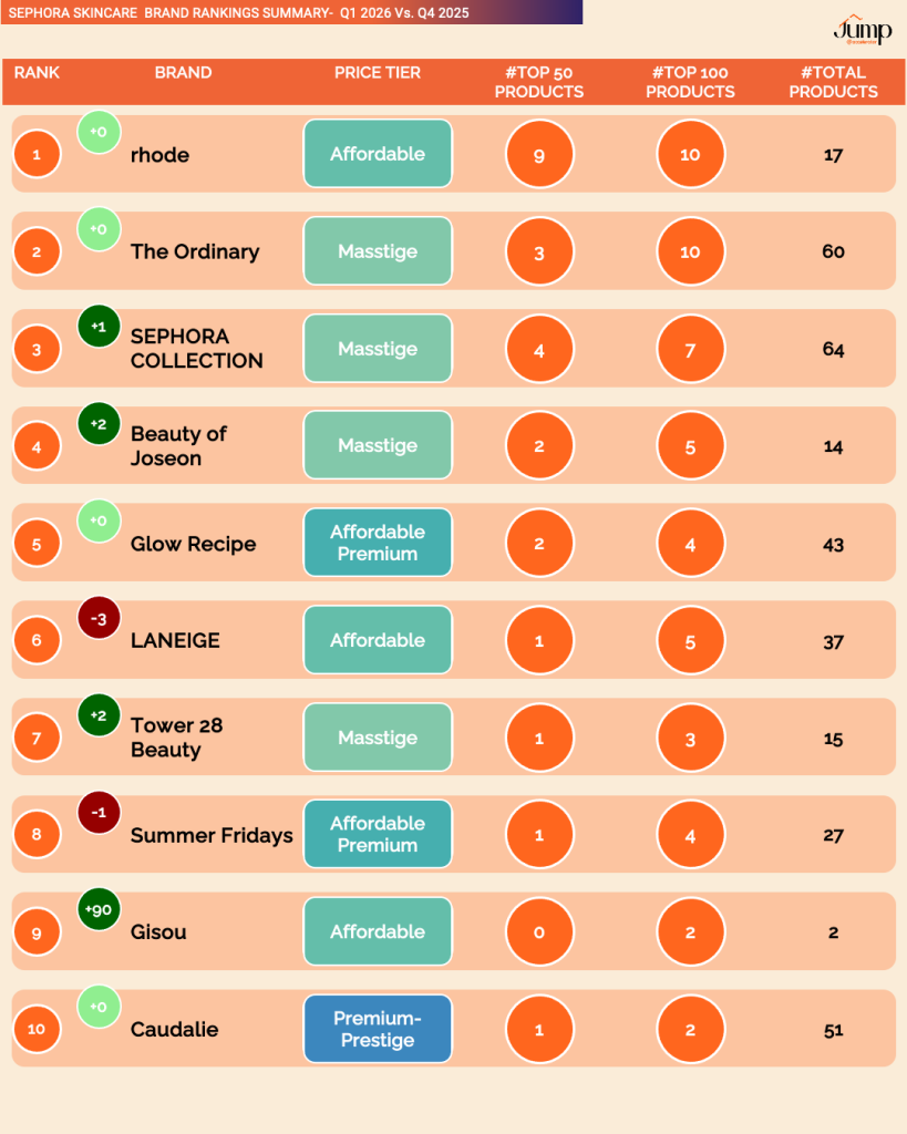 Top 10 skincare brands at Sephora Q1 2026