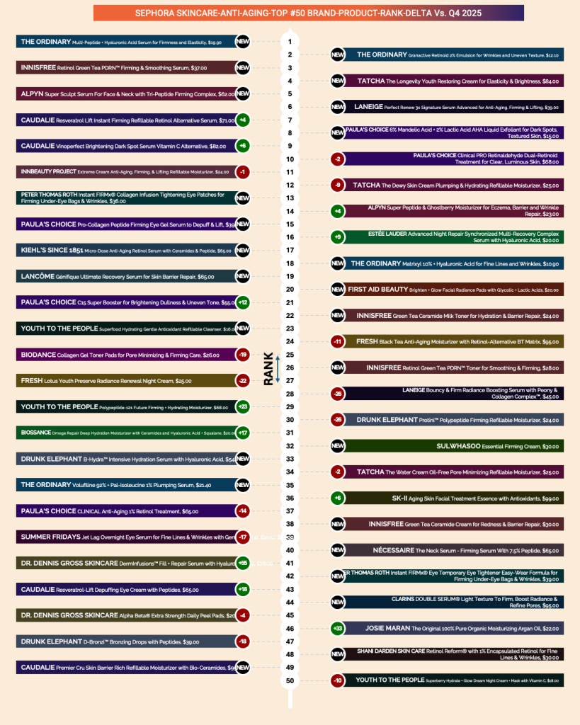 Top 50 anti-aging skincare products at Sephora in 2026