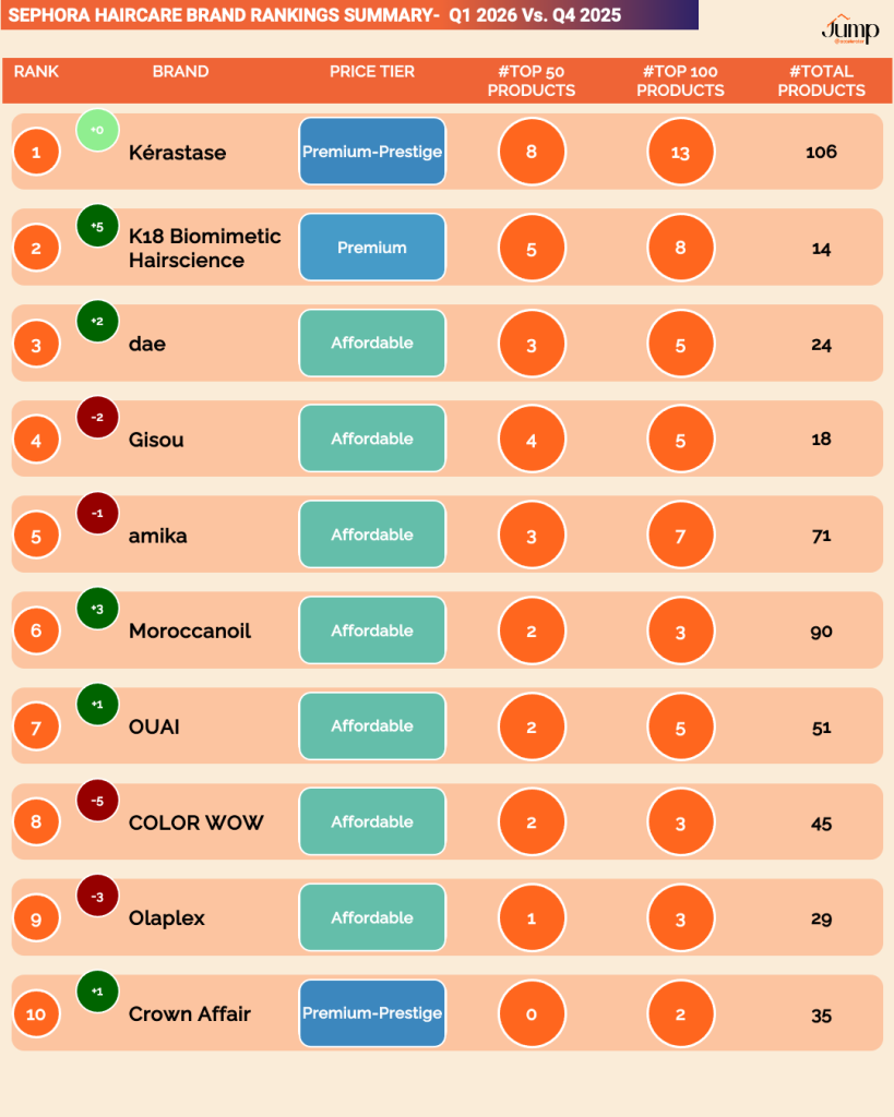 Top 10 haircare brands at Sephora Q1 2026