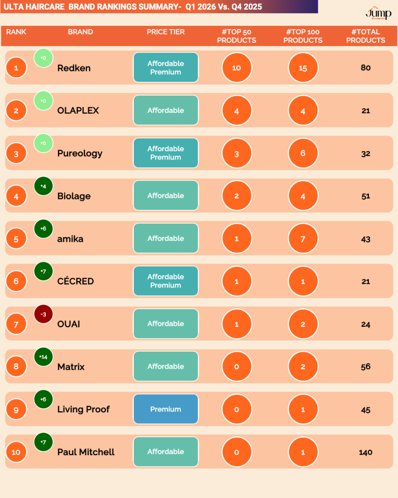 Top 10 ulta haircare brands in q1 2026
