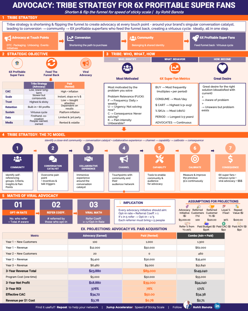 Advocacy: How to design tribe strategy to reduce your acquisition cost