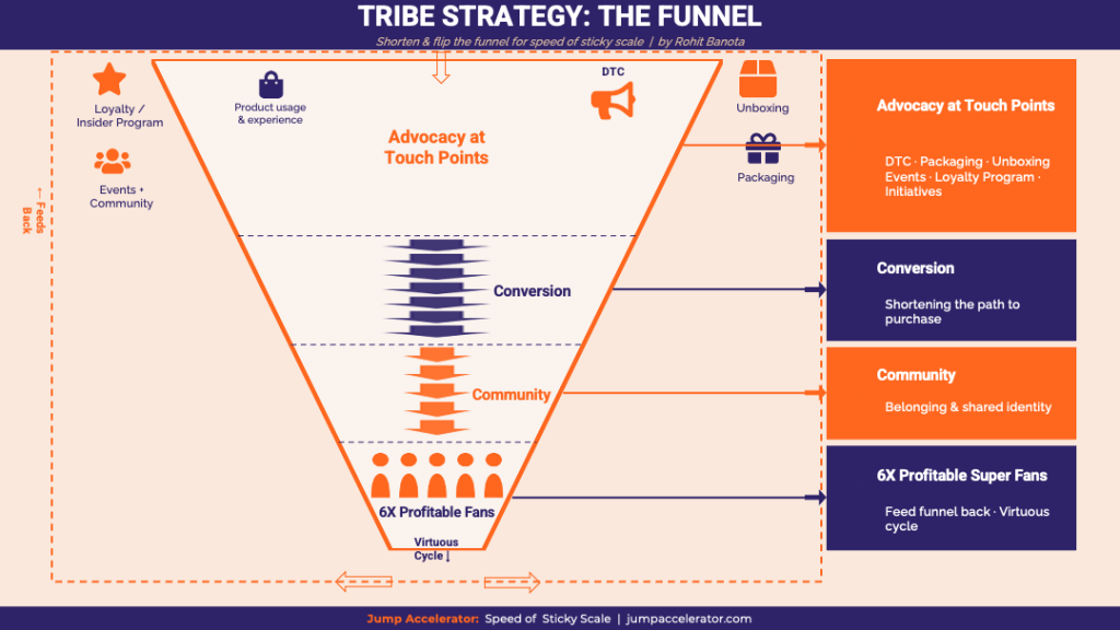 advocacy, tribe strategy funnel for beauty brands