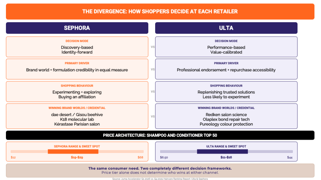 Divergence: Ulta vs. Sephora Haircare