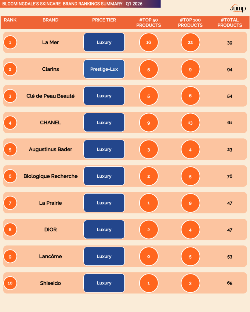 Top 10 skincare brands at Bloomingdale's
