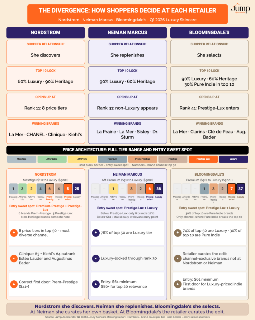 Luxury skincare shopper divergence framework across Nordstrom, Neiman Marcus, and Bloomingdale's Q1 2026