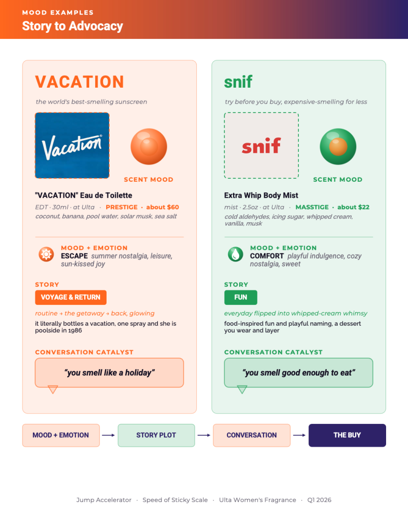 Vacation and snif examples of signature to mood shift in women's fragrance