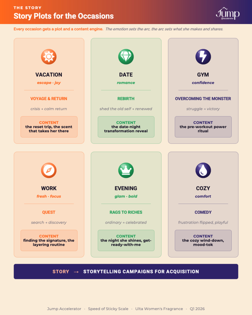 Six fragrance wardrobe occasions mapped to emotions and story plots for vacation, date, gym, work, evening and cozy