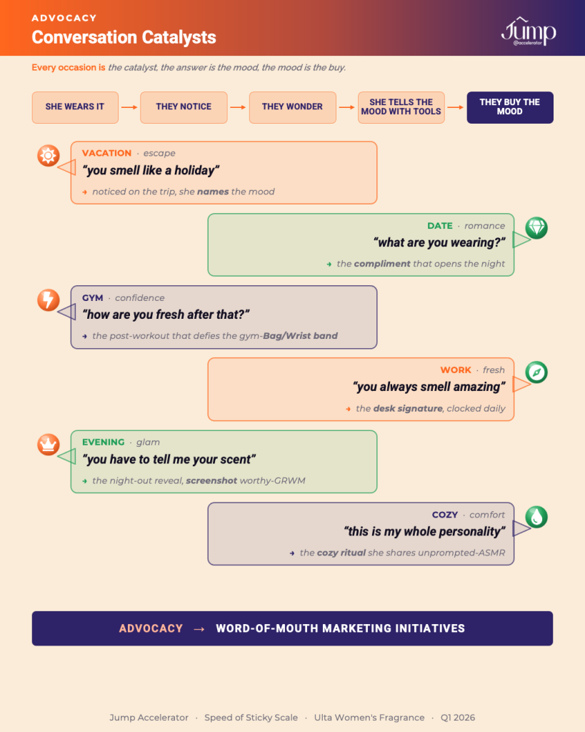 Conversation catalyst lines for each fragrance wardrobe occasion that turn mood into word-of-mouth advocacy
