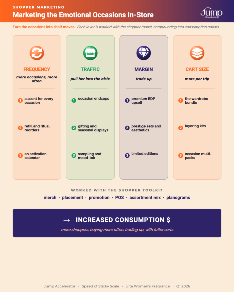 Four in-store shopper marketing levers turning fragrance wardrobe occasions into frequency, traffic, margin and cart size