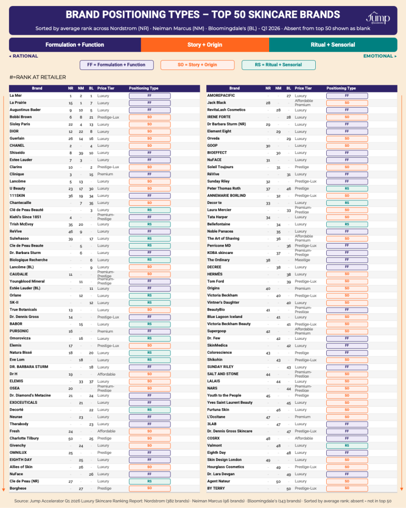 Three positioning types for luxury skincare brands at department store — Formulation and Function, Story and Origin, Ritual and Sensorial - with key brands, data, and strategic signals Q1 2026