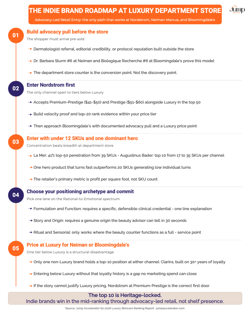 Five-step advocacy-led retail entry roadmap for indie beauty brands entering luxury skincare department stores at Nordstrom Neiman Marcus and Bloomingdale's Q1 2026