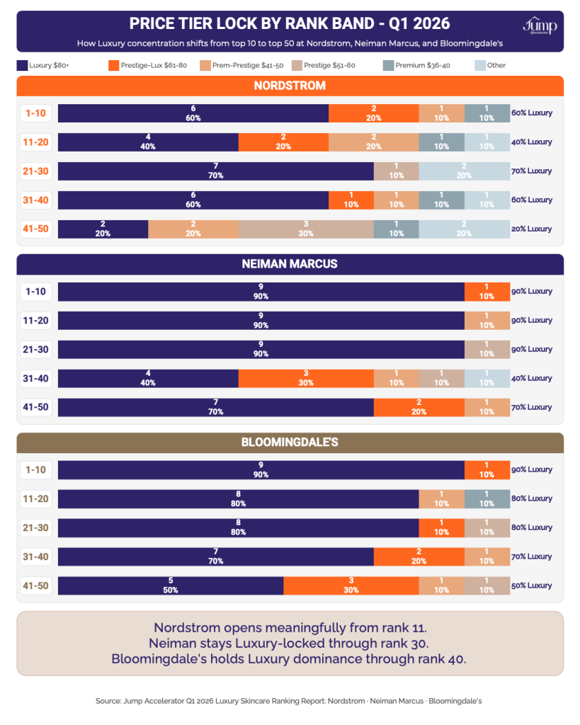Stacked horizontal bar chart showing Luxury tier concentration by rank band 1-10, 11-20, 21-30, 31-40, 41-50 at Nordstrom, Neiman Marcus, and Bloomingdale's luxury skincare Q1 2026