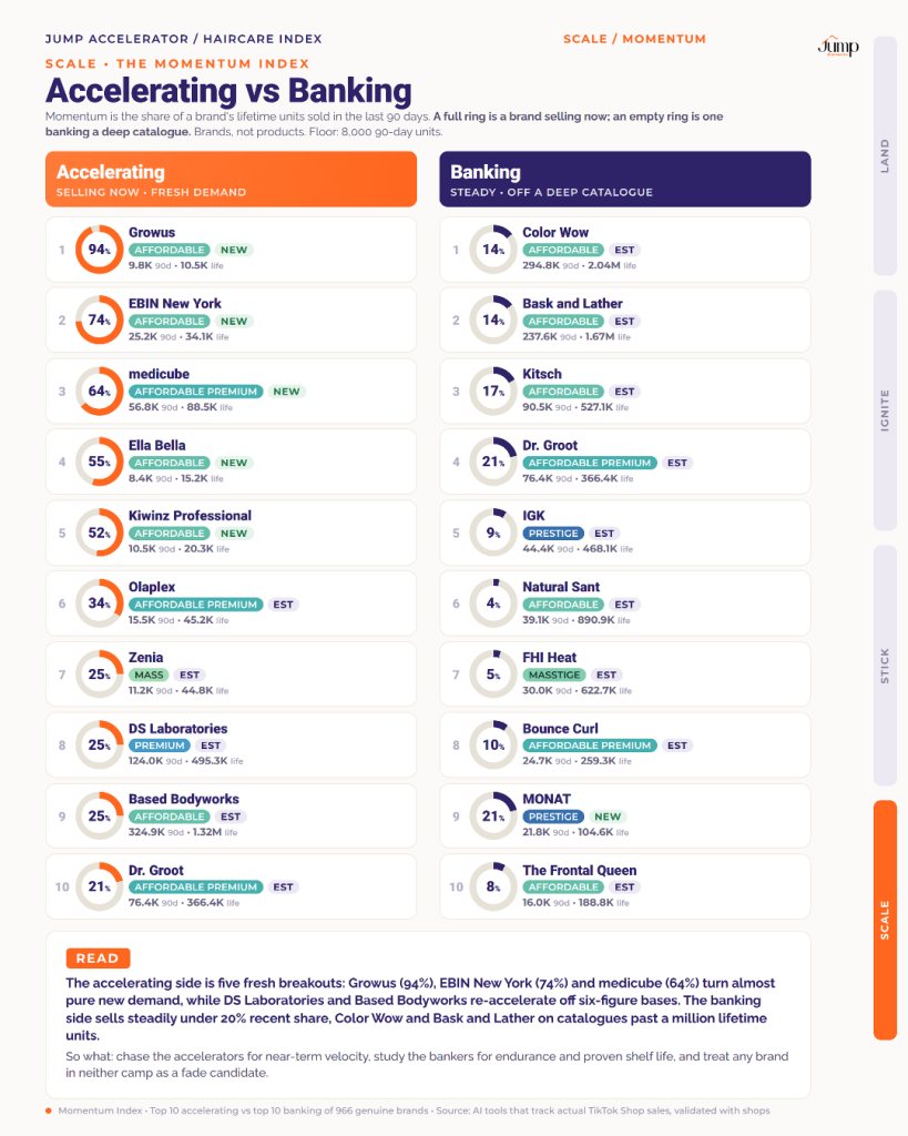 Top 10 accelerating vs. banking haircare brands on TikTok Shop
