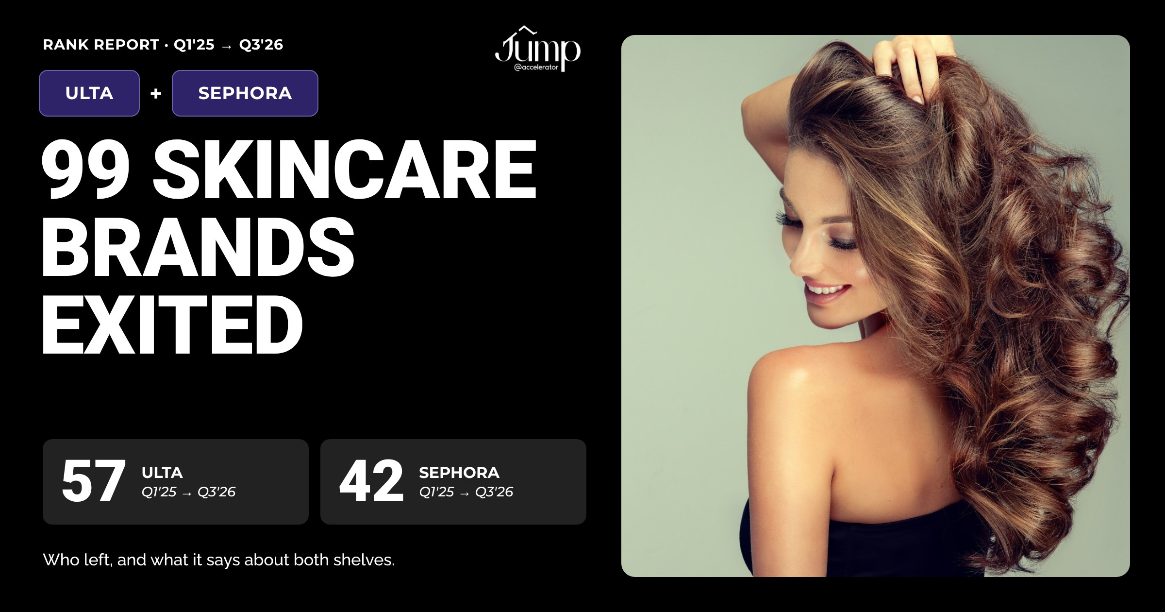 99 skincare brands exited Ulta Beauty and Sephora, Q1 2025 to Q3 2026: 57 at Ulta, 42 at Sephora