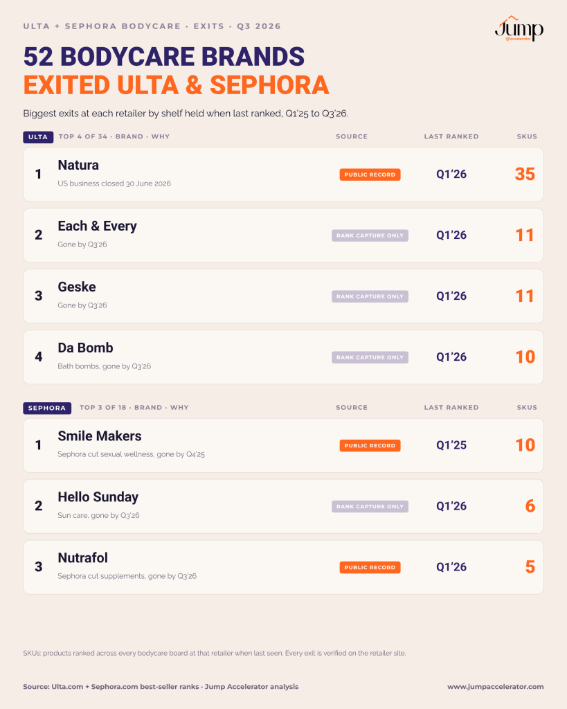 The biggest bodycare brand exits at Ulta Beauty and Sephora, Q1 2025 to Q3 2026: Natura, Each & Every, Geske and Da Bomb at Ulta; Smile Makers, Hello Sunday and Nutrafol at Sephora