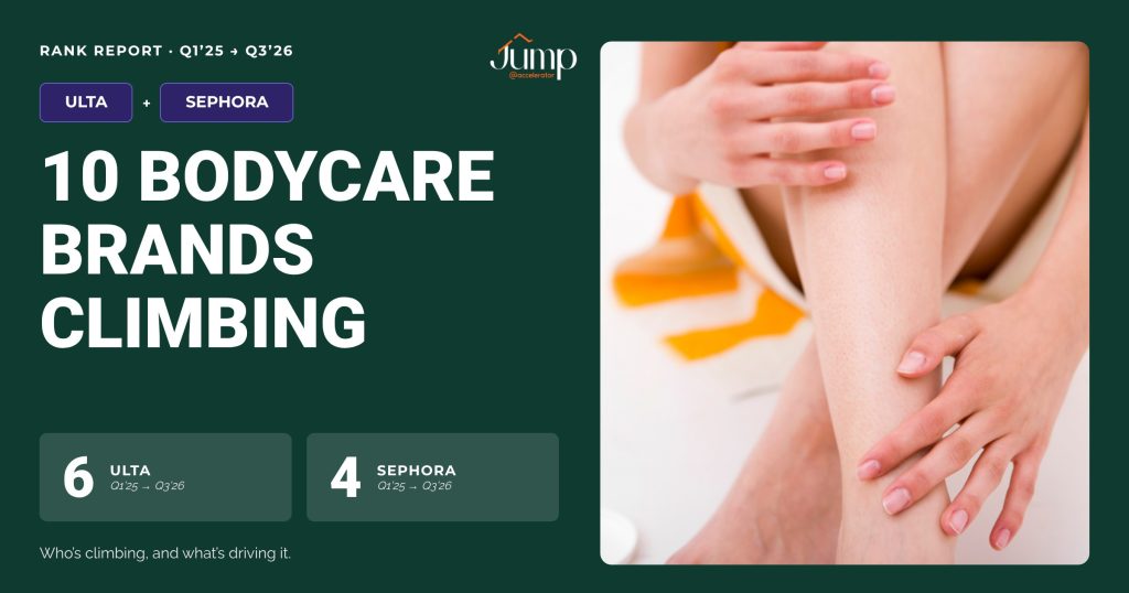 10 bodycare brands climbing at Ulta and Sephora, Q3 2026 rank report: 6 at Ulta, 4 at Sephora