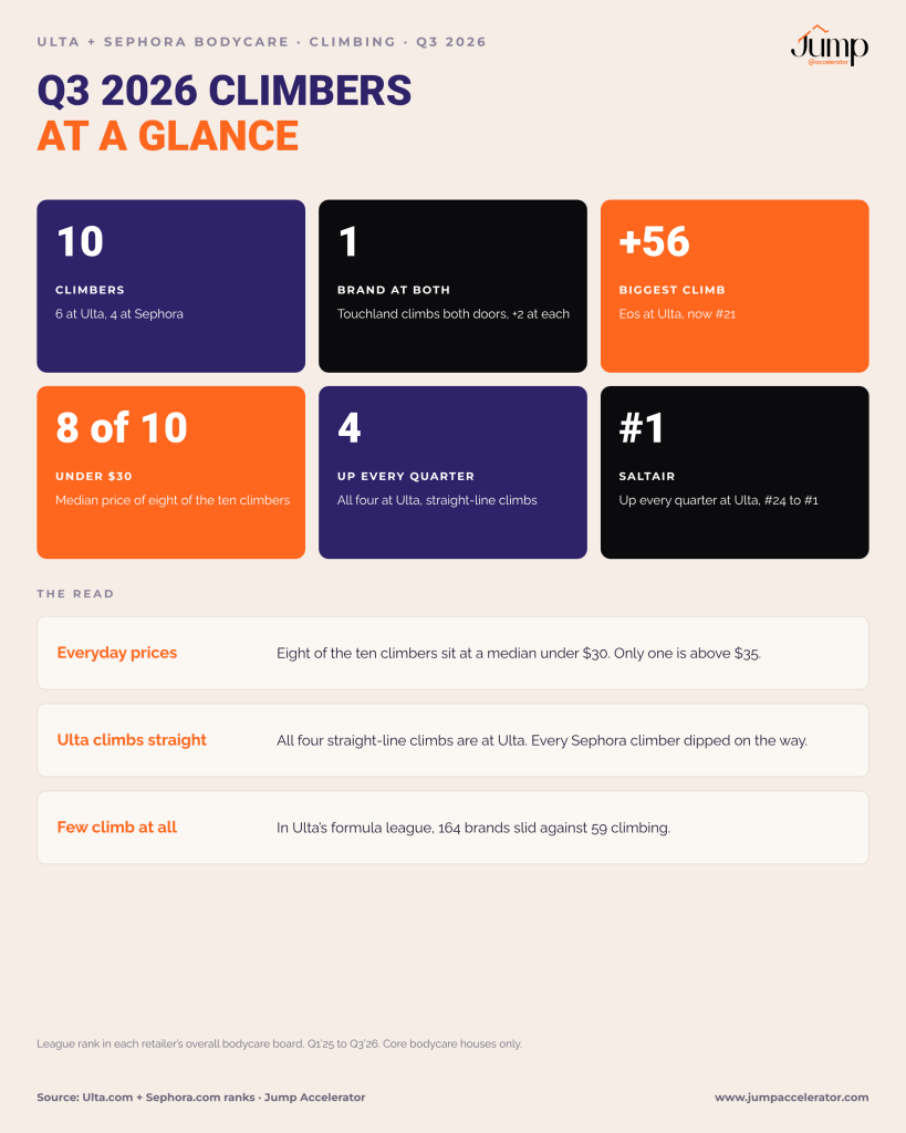 Q3 2026 bodycare climbers at Ulta and Sephora at a glance: 10 climbers, biggest climb +56, 8 of 10 under $30