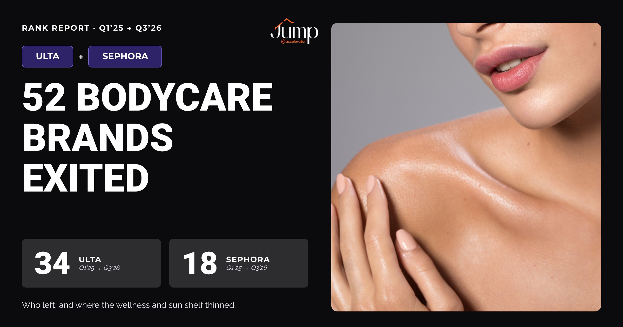 52 Bodycare Brands Exited Ulta Beauty & Sephora between Q1’25-Q3’26